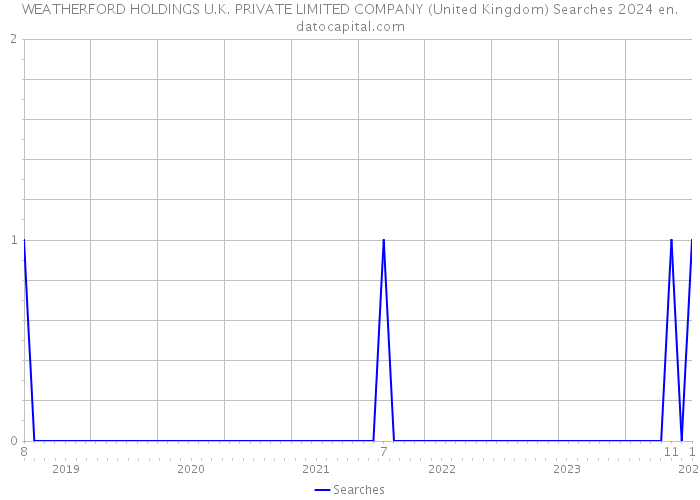 WEATHERFORD HOLDINGS U.K. PRIVATE LIMITED COMPANY (United Kingdom) Searches 2024 