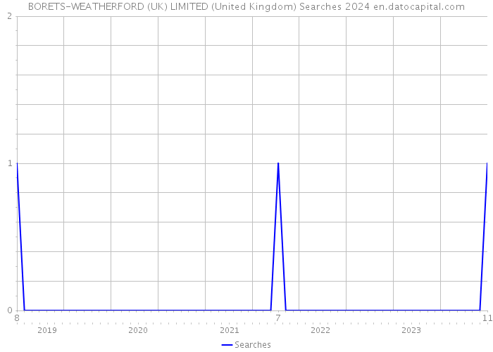 BORETS-WEATHERFORD (UK) LIMITED (United Kingdom) Searches 2024 