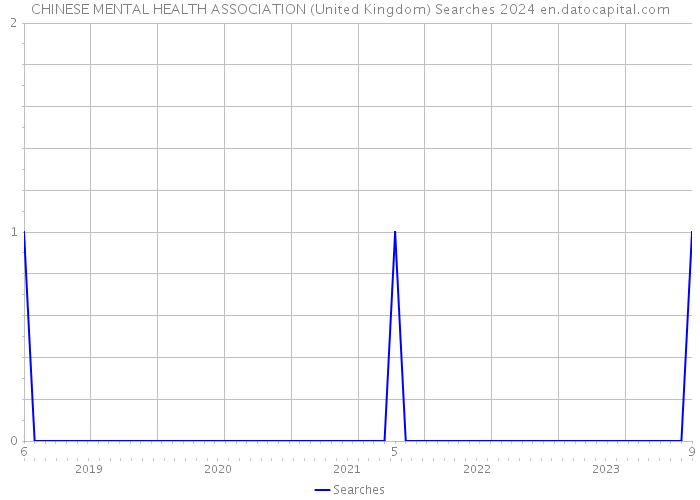CHINESE MENTAL HEALTH ASSOCIATION (United Kingdom) Searches 2024 