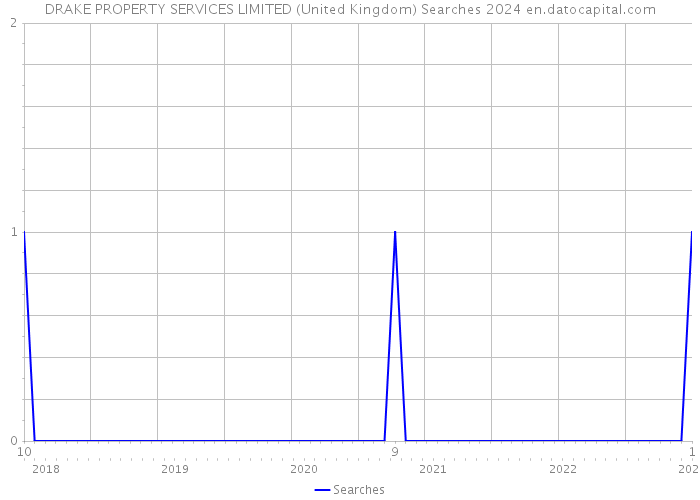 DRAKE PROPERTY SERVICES LIMITED (United Kingdom) Searches 2024 