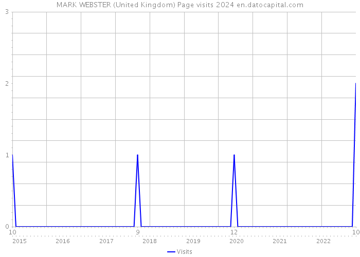 MARK WEBSTER (United Kingdom) Page visits 2024 