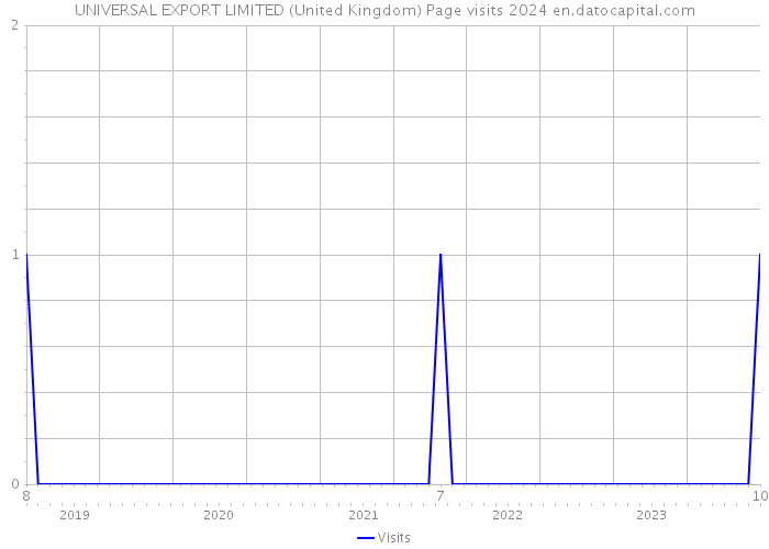 UNIVERSAL EXPORT LIMITED (United Kingdom) Page visits 2024 