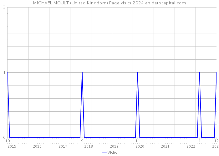 MICHAEL MOULT (United Kingdom) Page visits 2024 