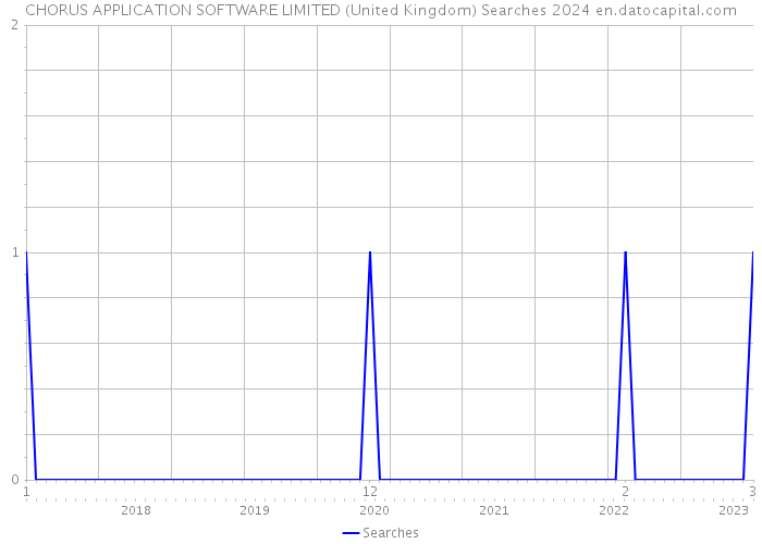 CHORUS APPLICATION SOFTWARE LIMITED (United Kingdom) Searches 2024 