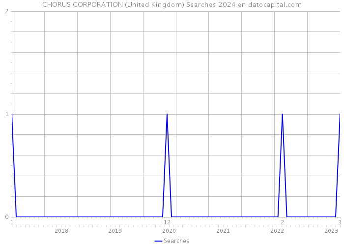 CHORUS CORPORATION (United Kingdom) Searches 2024 