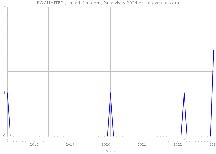 RGV LIMITED (United Kingdom) Page visits 2024 