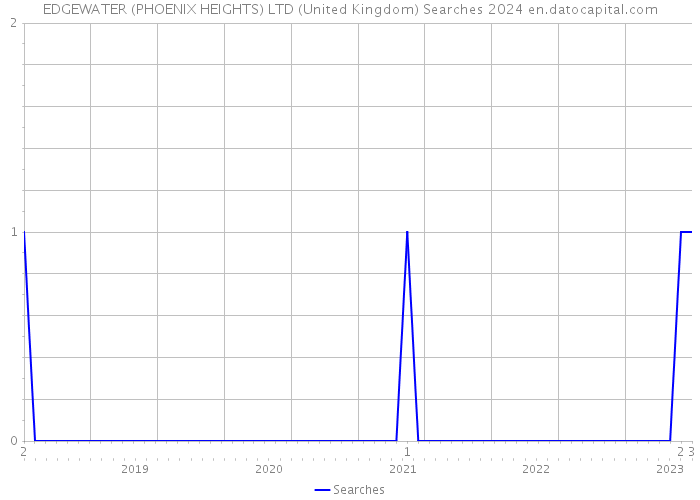 EDGEWATER (PHOENIX HEIGHTS) LTD (United Kingdom) Searches 2024 