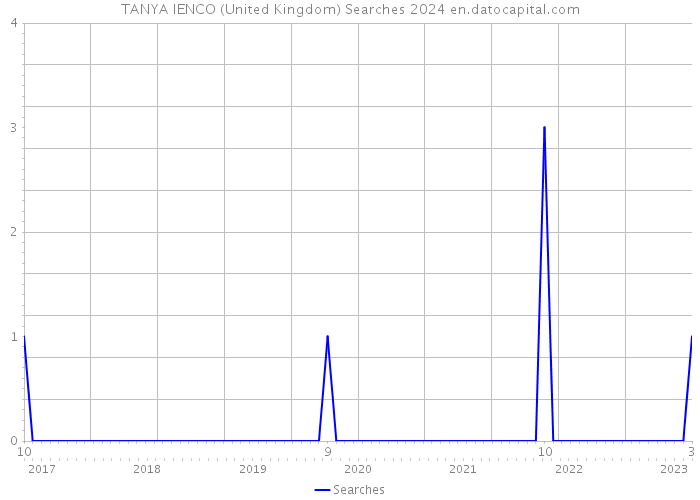 TANYA IENCO (United Kingdom) Searches 2024 
