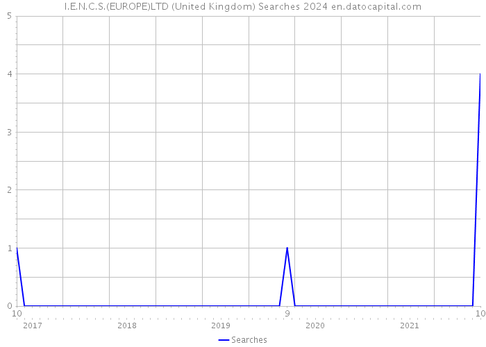 I.E.N.C.S.(EUROPE)LTD (United Kingdom) Searches 2024 