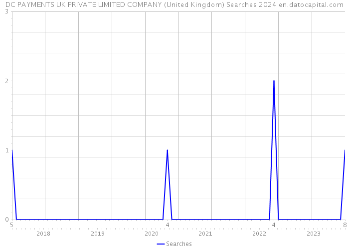 DC PAYMENTS UK PRIVATE LIMITED COMPANY (United Kingdom) Searches 2024 
