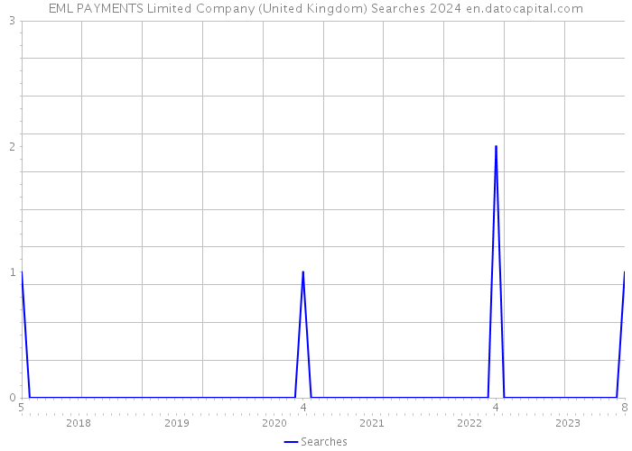 EML PAYMENTS Limited Company (United Kingdom) Searches 2024 