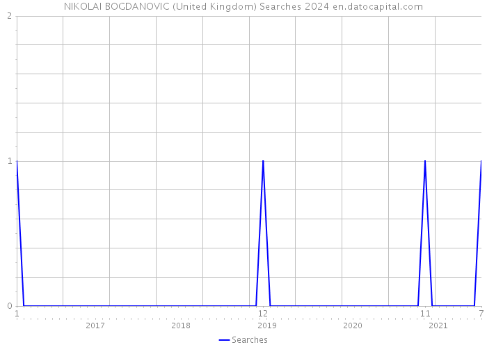 NIKOLAI BOGDANOVIC (United Kingdom) Searches 2024 