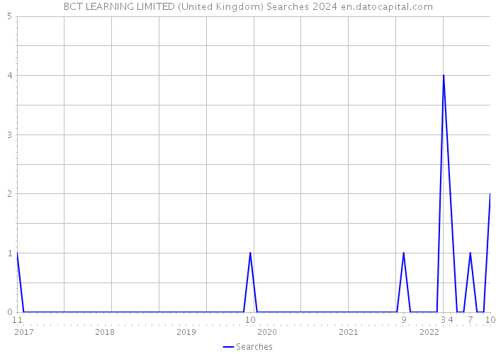 BCT LEARNING LIMITED (United Kingdom) Searches 2024 