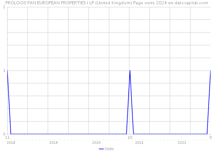 PROLOGIS PAN EUROPEAN PROPERTIES I LP (United Kingdom) Page visits 2024 