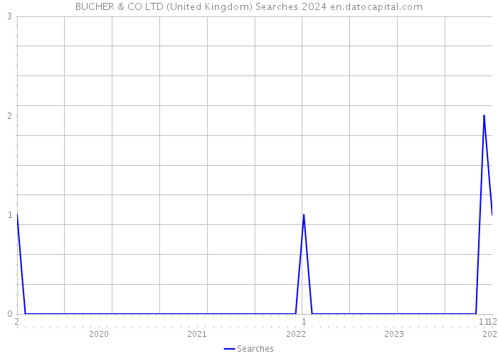 BUCHER & CO LTD (United Kingdom) Searches 2024 