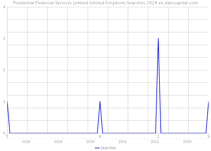 Prudential Financial Services Limited (United Kingdom) Searches 2024 