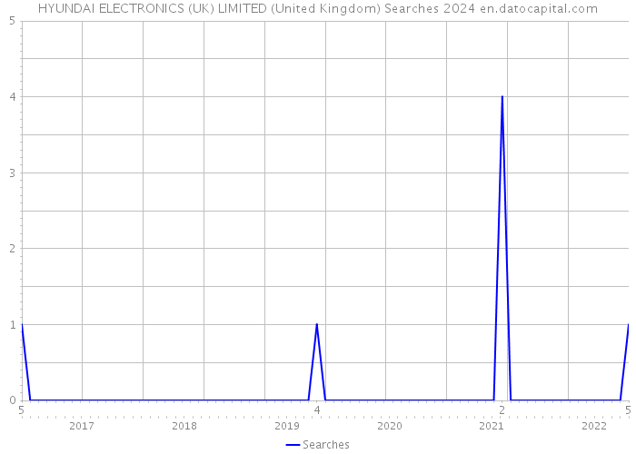HYUNDAI ELECTRONICS (UK) LIMITED (United Kingdom) Searches 2024 