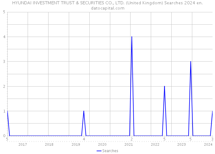 HYUNDAI INVESTMENT TRUST & SECURITIES CO., LTD. (United Kingdom) Searches 2024 
