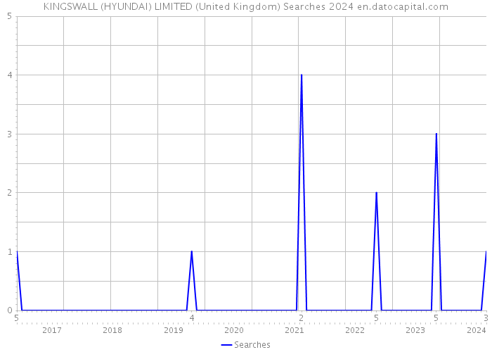 KINGSWALL (HYUNDAI) LIMITED (United Kingdom) Searches 2024 