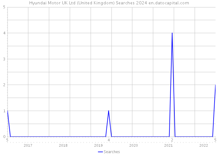 Hyundai Motor UK Ltd (United Kingdom) Searches 2024 
