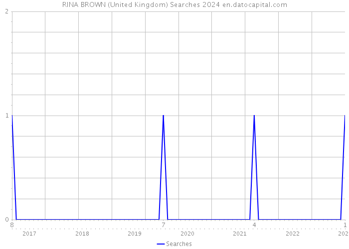 RINA BROWN (United Kingdom) Searches 2024 