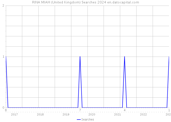 RINA MIAH (United Kingdom) Searches 2024 