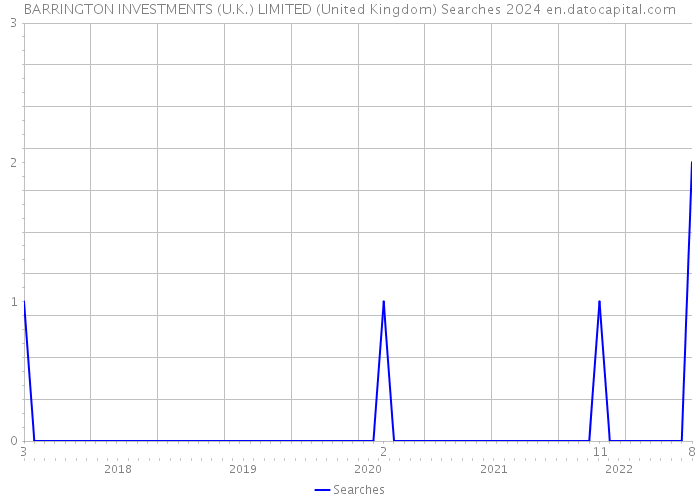 BARRINGTON INVESTMENTS (U.K.) LIMITED (United Kingdom) Searches 2024 