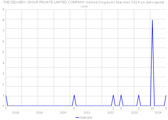 THE DELIVERY GROUP PRIVATE LIMITED COMPANY (United Kingdom) Searches 2024 