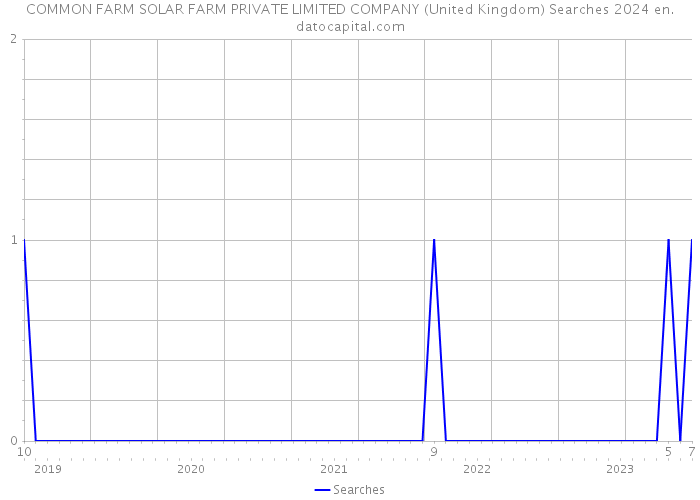 COMMON FARM SOLAR FARM PRIVATE LIMITED COMPANY (United Kingdom) Searches 2024 