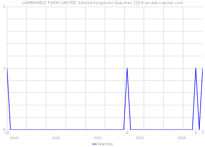 LAMBSHIELD FARM LIMITED (United Kingdom) Searches 2024 
