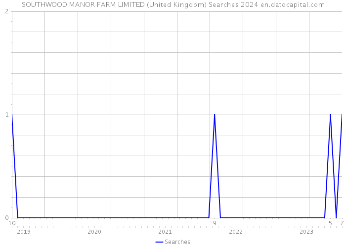 SOUTHWOOD MANOR FARM LIMITED (United Kingdom) Searches 2024 