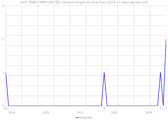 NUT TREE FARM LIMITED (United Kingdom) Searches 2024 