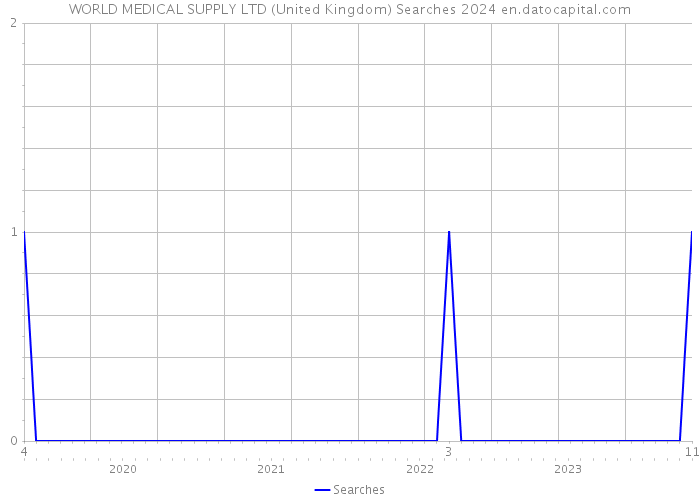 WORLD MEDICAL SUPPLY LTD (United Kingdom) Searches 2024 