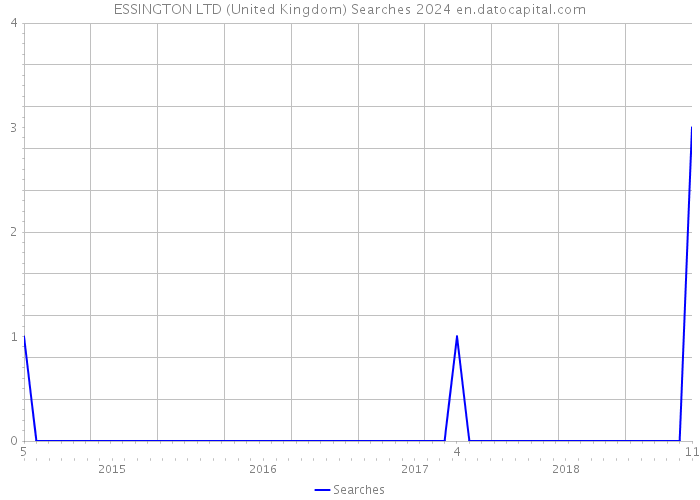 ESSINGTON LTD (United Kingdom) Searches 2024 