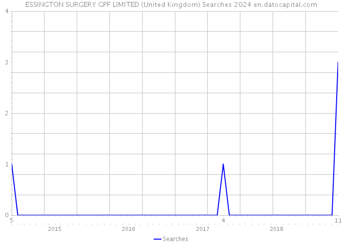 ESSINGTON SURGERY GPF LIMITED (United Kingdom) Searches 2024 