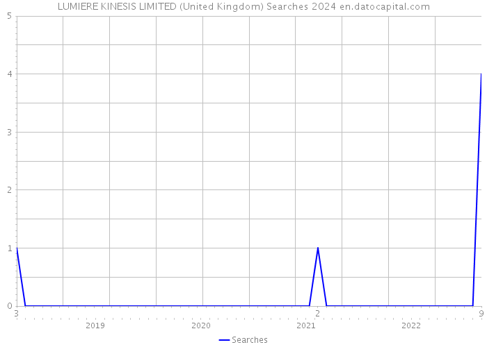 LUMIERE KINESIS LIMITED (United Kingdom) Searches 2024 