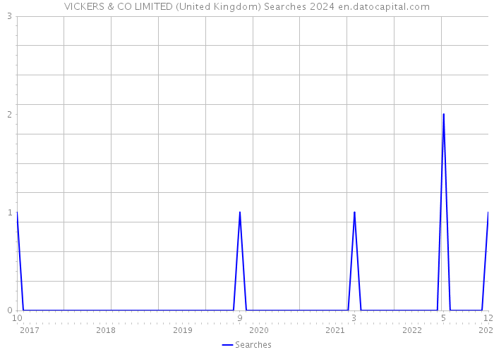VICKERS & CO LIMITED (United Kingdom) Searches 2024 
