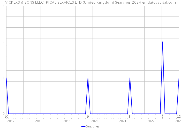 VICKERS & SONS ELECTRICAL SERVICES LTD (United Kingdom) Searches 2024 