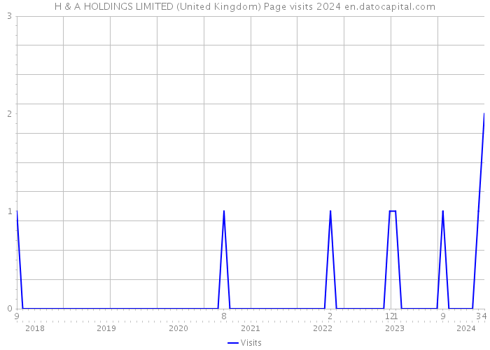 H & A HOLDINGS LIMITED (United Kingdom) Page visits 2024 