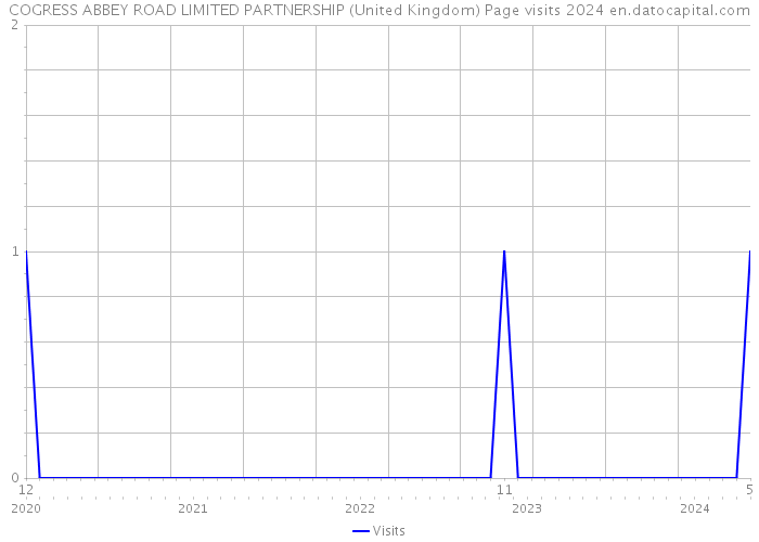COGRESS ABBEY ROAD LIMITED PARTNERSHIP (United Kingdom) Page visits 2024 