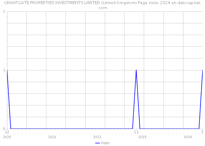 GRANTGATE PROPERTIES INVESTMENTS LIMITED (United Kingdom) Page visits 2024 