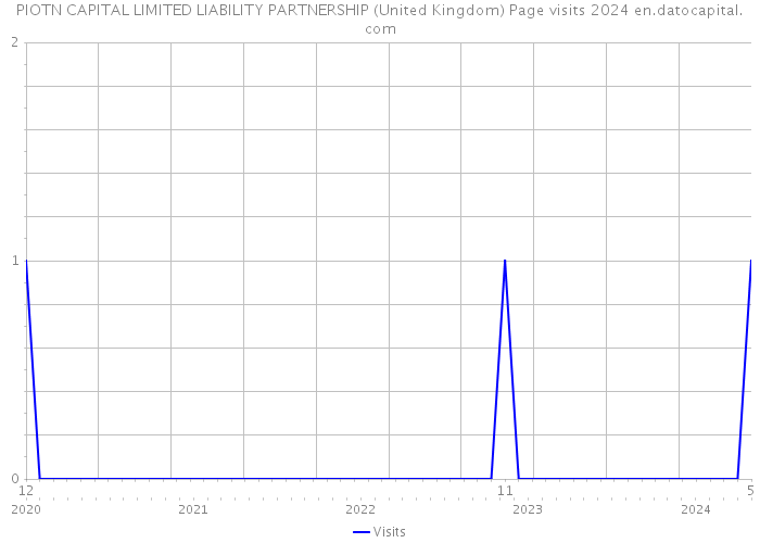 PIOTN CAPITAL LIMITED LIABILITY PARTNERSHIP (United Kingdom) Page visits 2024 
