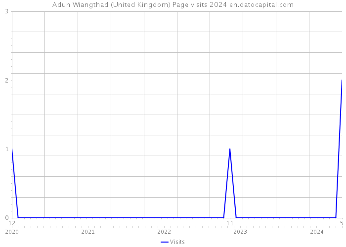 Adun Wiangthad (United Kingdom) Page visits 2024 