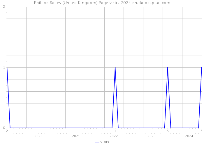 Phillipe Salles (United Kingdom) Page visits 2024 