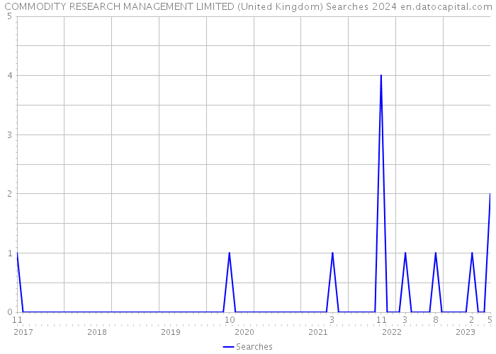 COMMODITY RESEARCH MANAGEMENT LIMITED (United Kingdom) Searches 2024 