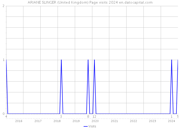 ARIANE SLINGER (United Kingdom) Page visits 2024 