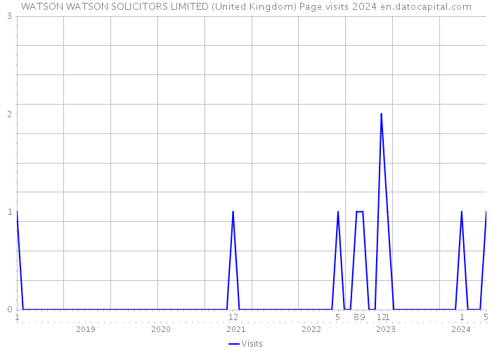 WATSON WATSON SOLICITORS LIMITED (United Kingdom) Page visits 2024 
