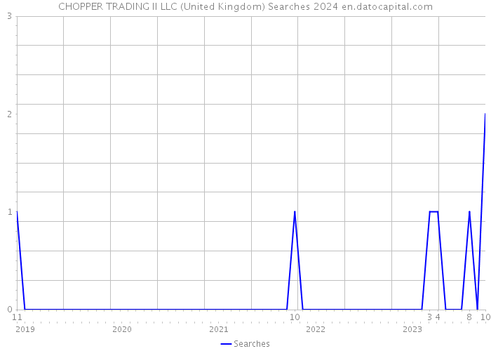 CHOPPER TRADING II LLC (United Kingdom) Searches 2024 