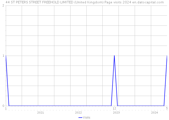 44 ST PETERS STREET FREEHOLD LIMITED (United Kingdom) Page visits 2024 