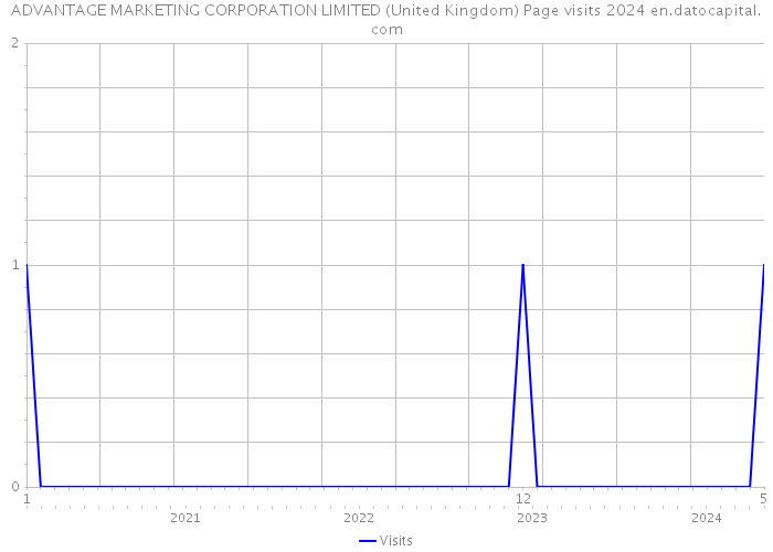 ADVANTAGE MARKETING CORPORATION LIMITED (United Kingdom) Page visits 2024 